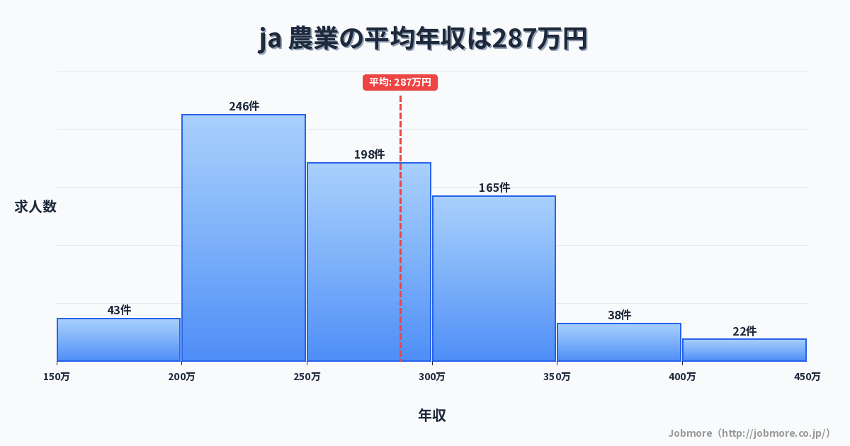 ja 農業の平均年収は295万円です。中央値は269万円、最頻値は200万円〜250万円です。