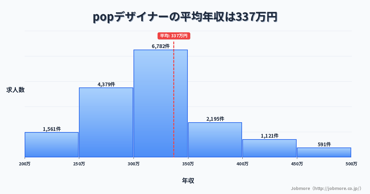 popデザイナーの平均年収は341万円です。中央値は300万円、最頻値は300万円〜350万円です。